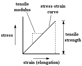 stress versus elongation