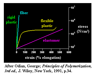compares typical stress-strain curves for different kinds of polymers