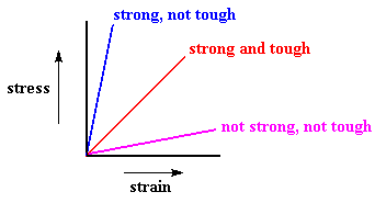 How is toughness different from strength